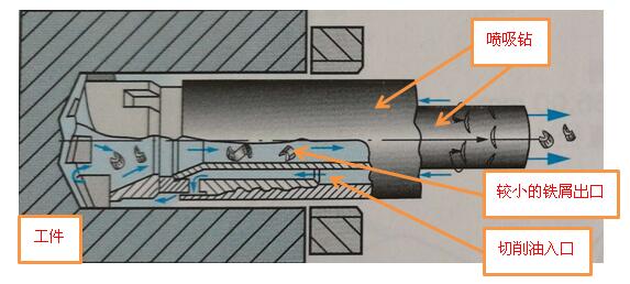 噴吸鉆系統(tǒng)工作原理(圖1)